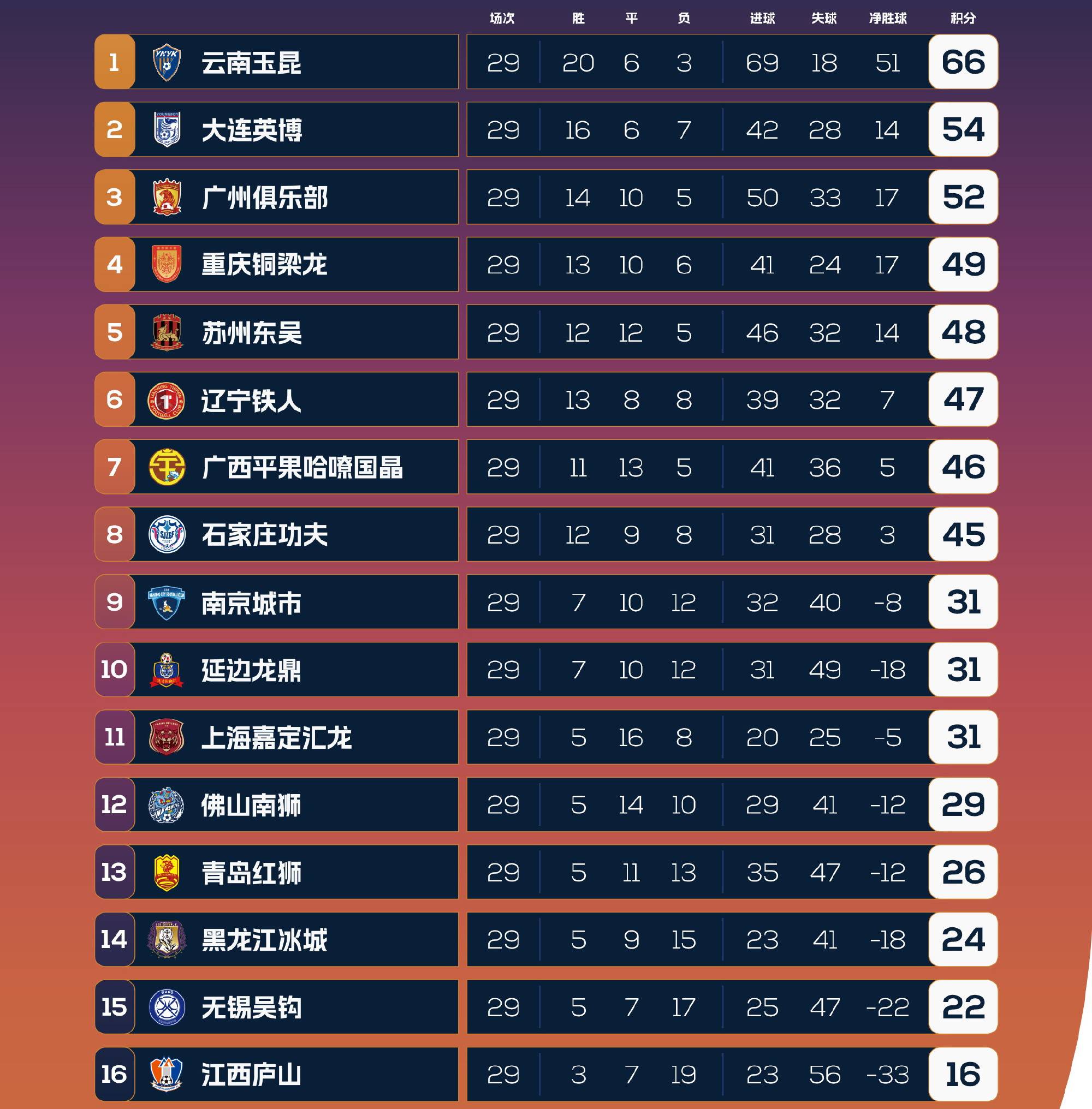 北京国安主场战平江苏苏宁，积分榜上领先