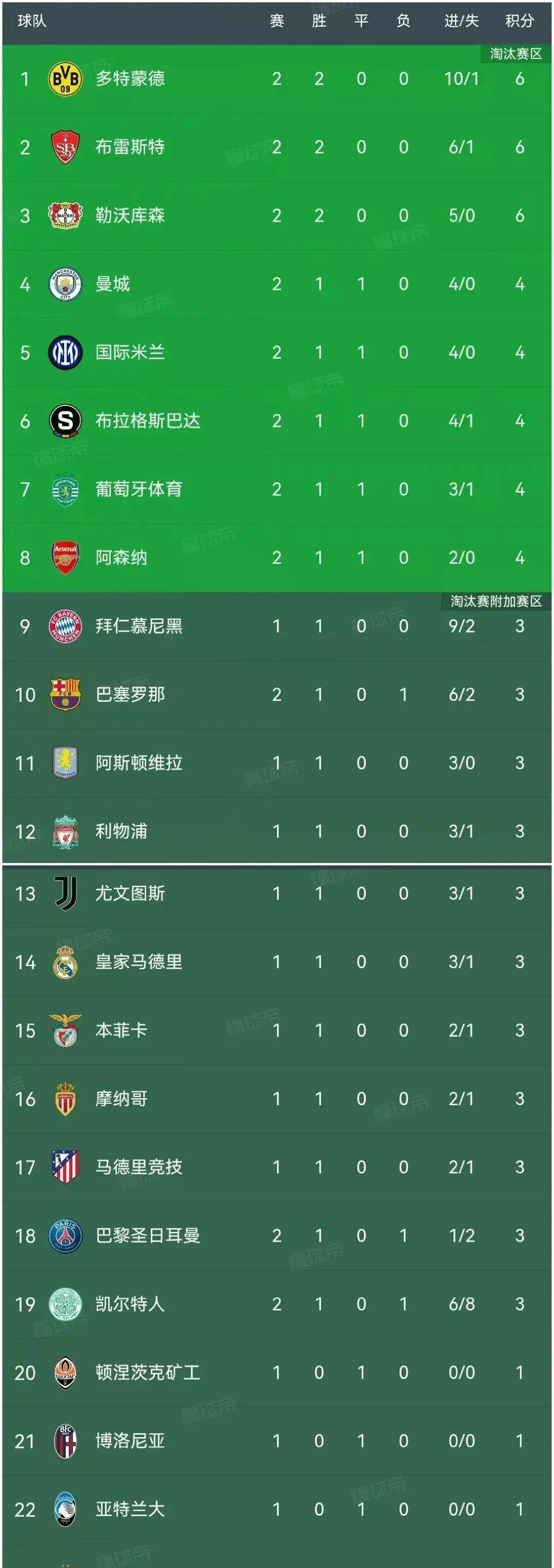 多特蒙德遭遇惊险失败，积分榜位置动摇的简单介绍