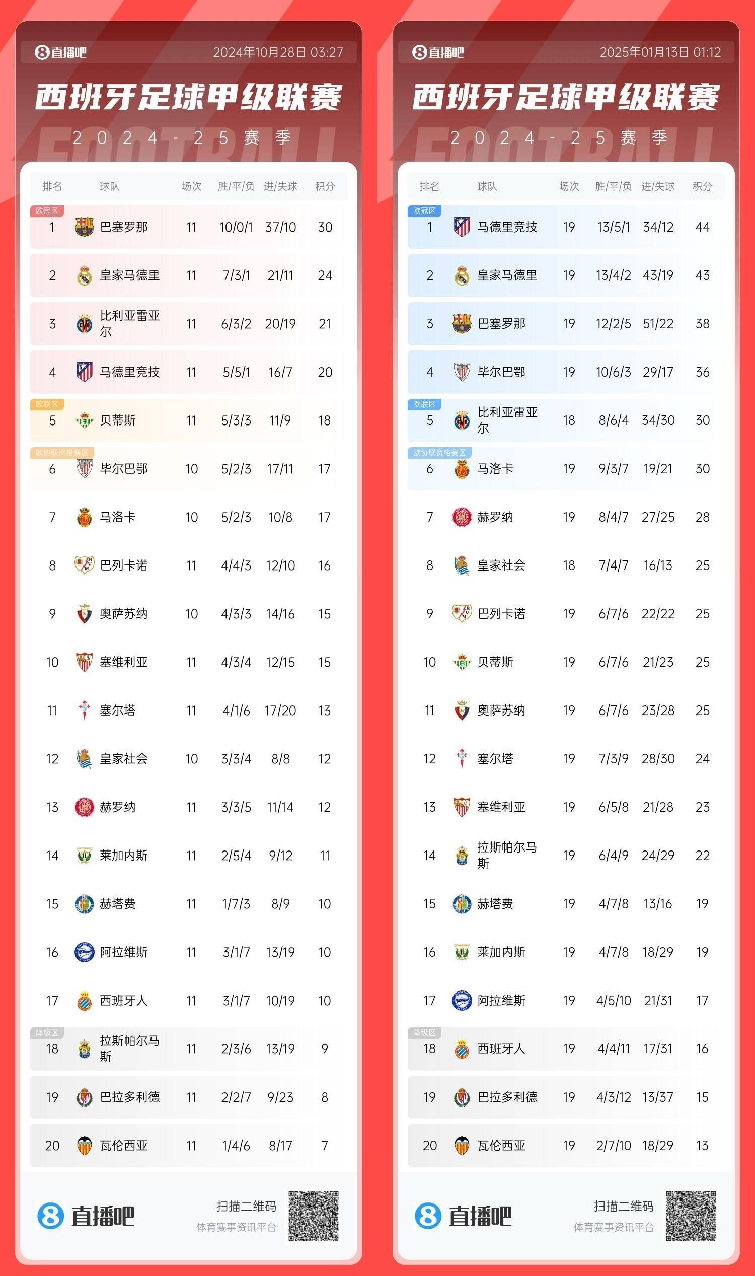 爱游戏登录-马德里竞技攻防均衡，连胜纪录仍在延续