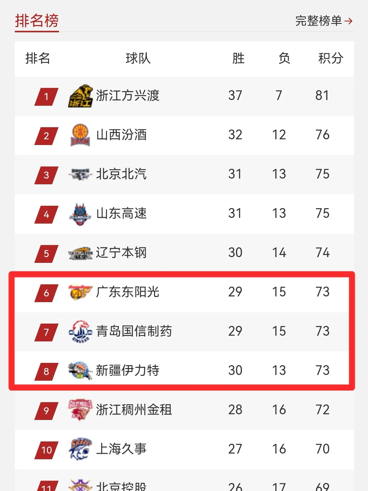 包含积分榜前四球队战绩稳固,领队积分榜的词条 包含积分榜前四球队战绩稳固,领队积分榜的词条